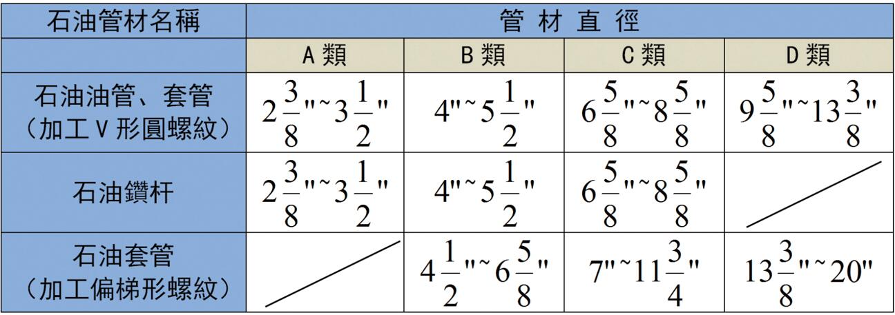 被加工的石油油管、套管、鉆桿直徑范